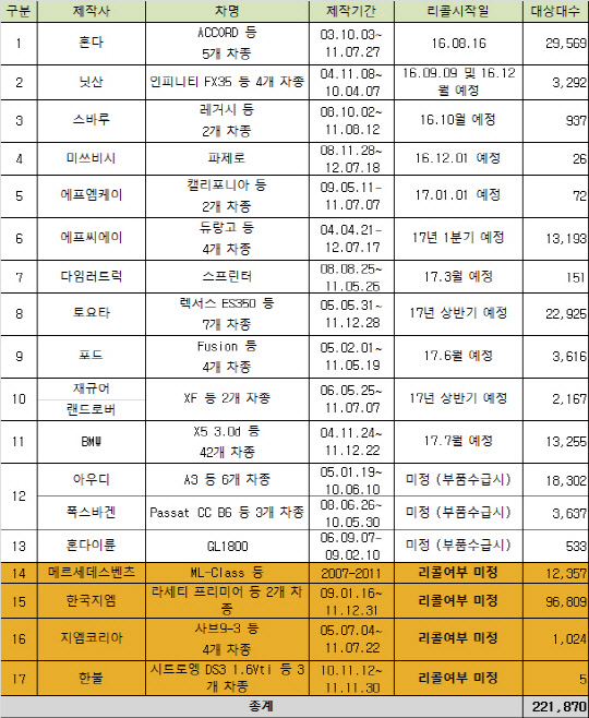 업체별 국내 리콜 조치계획 . <국토교통부 제공>